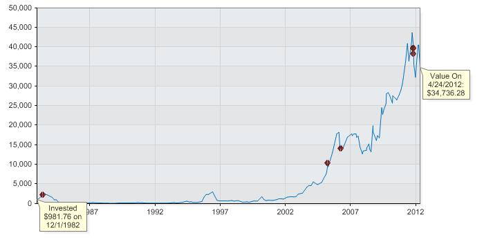 Investment of $   981.50 on Dec 1, 1982 would yield $ 14,524.16 today